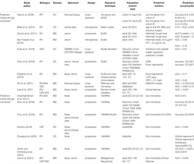 Alterations and Potential Applications of Gut Microbiota in Biological Therapy for Inflammatory Bowel Diseases